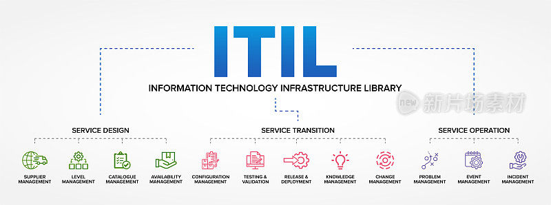 ITIL -信息技术基础设施图书馆概念矢量图标设置信息图表背景。
